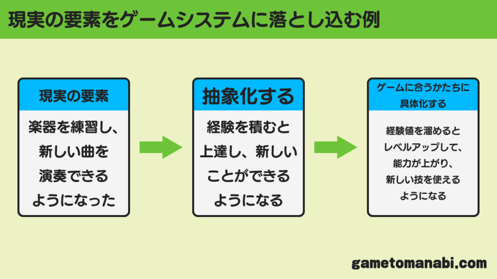 現実の要素をゲームシステムに落とし込む例