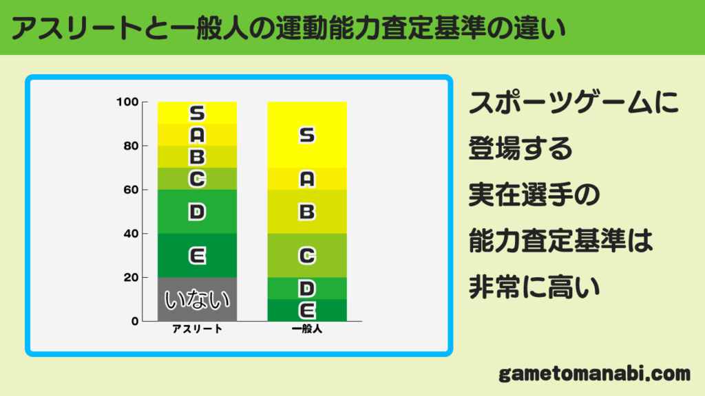 アスリートと一般人の運動能力査定基準の違い