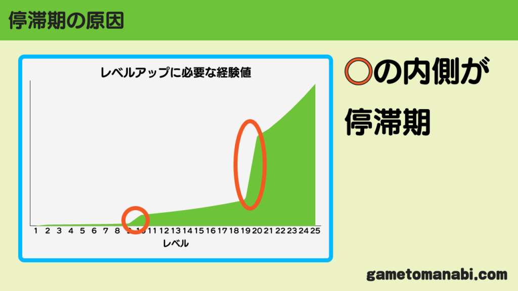 停滞期の原因