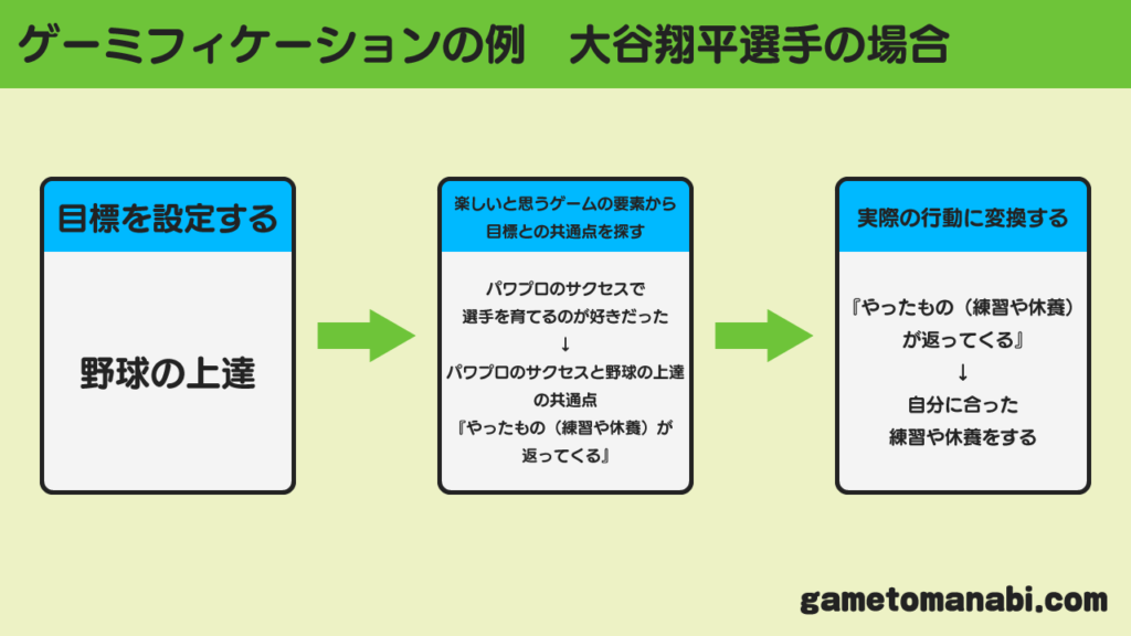 ゲーミフィケーションの例
大谷翔平選手の場合