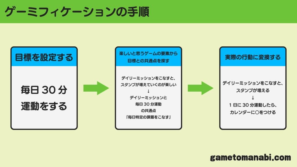 ゲーミフィケーションの手順