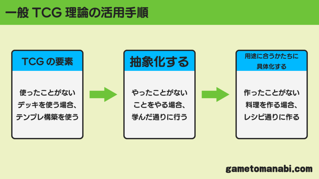 一般TCG理論の活用手順