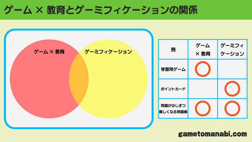 ゲーム×教育とゲーミフィケーションの関係